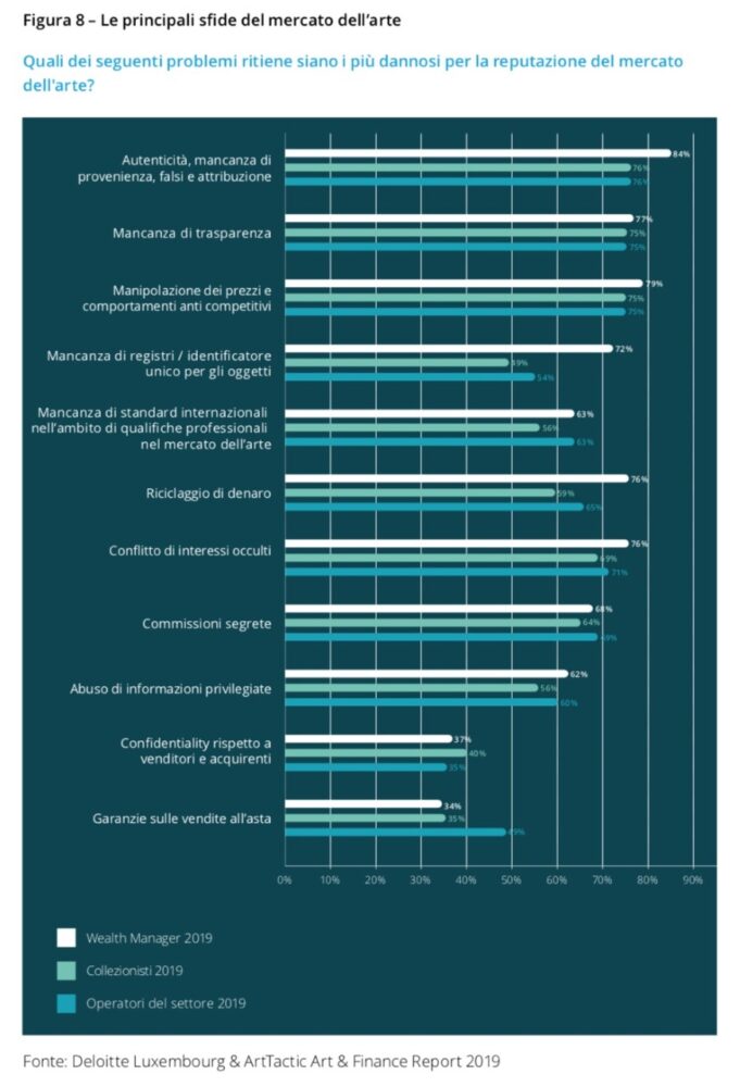 Fonte Art&Finance Report 2020 Deloitte e ArtTactic.