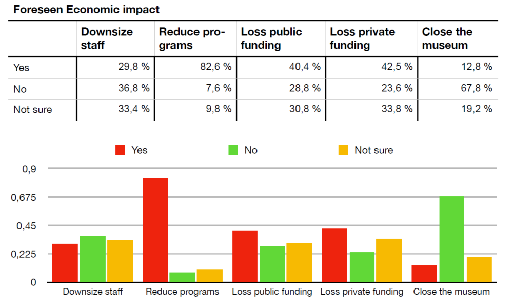 Effetti economici previsti a causa del lockdown, da ICOM Report. Museums, museumprofessionals and COVID-19, May 2020.