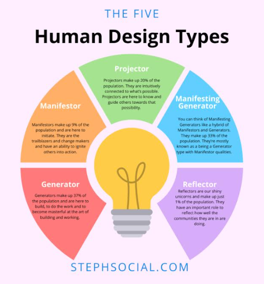 Una grafica per lo Human Design
